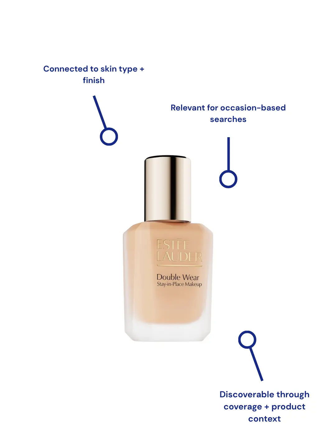 A bottle of long-wear foundation annotated with the three things an AI agent needs resolved before it can recommend it: connected to skin type and finish, relevant for occasion-based searches, discoverable through coverage and product context.