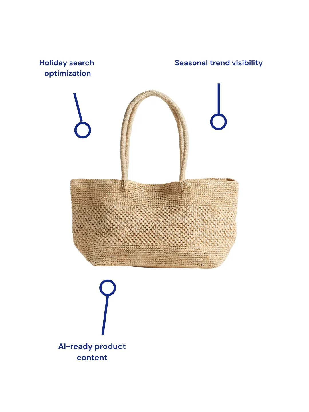 Veristyle turns raw product photos into AI-ready product content, understood the same way by search engines and by the shopper standing in front of the page.
