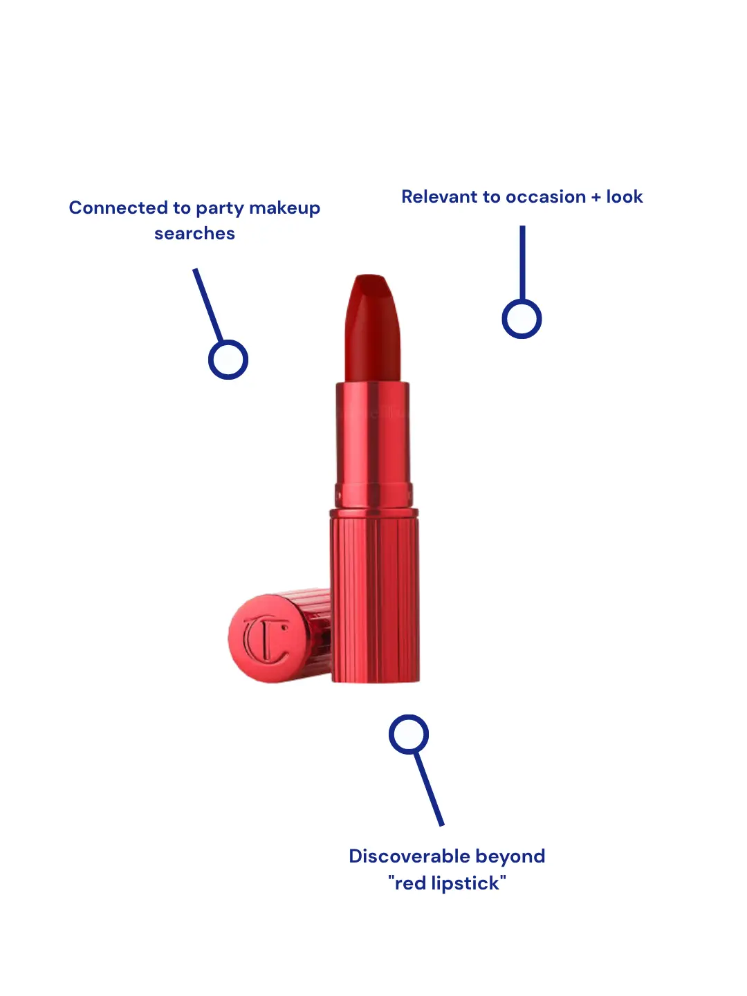 A red lipstick annotated with what an AI agent needs to know before it can recommend it: connected to party makeup searches, relevant to occasion and look, discoverable beyond the words red lipstick.