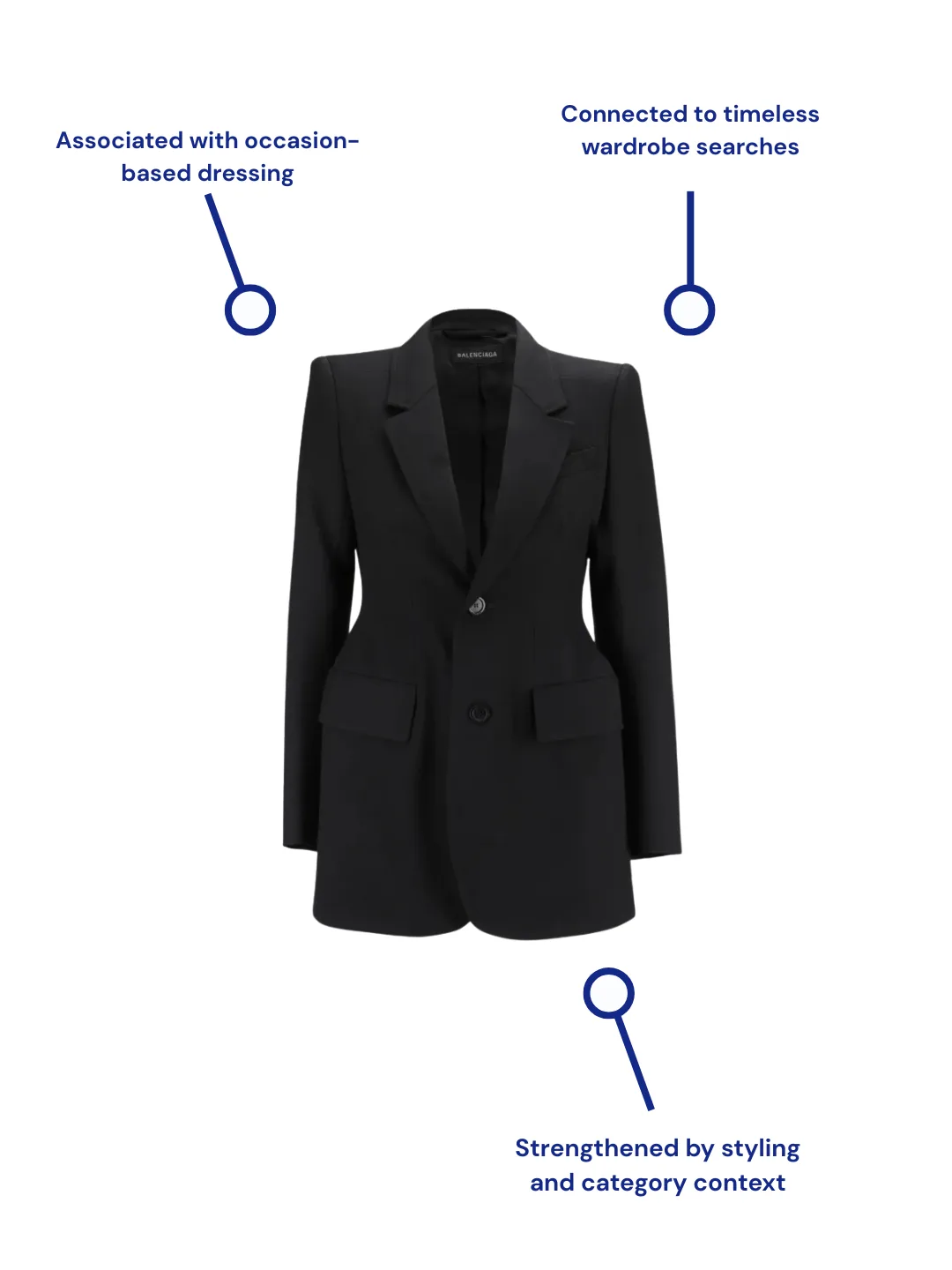 A black tailored blazer annotated with three things AI checks before recommending it: associated with occasion-based dressing, connected to timeless wardrobe searches, strengthened by styling and category context.