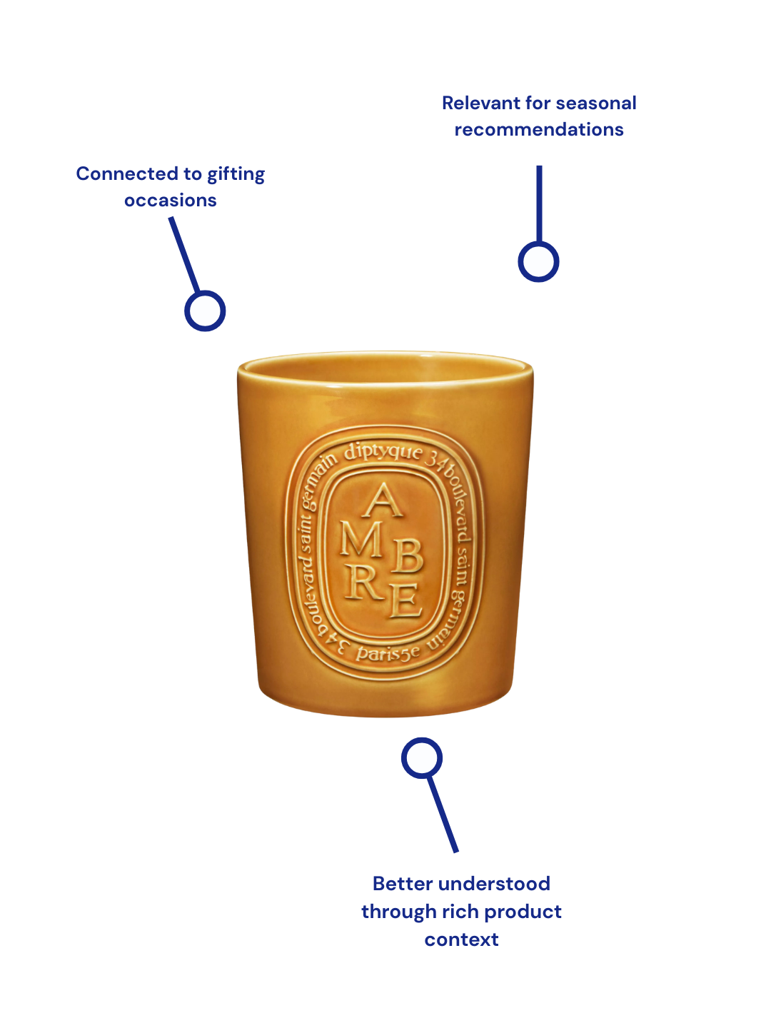 A product can be beautifully photographed and still miss every gift recommendation if nothing in its data ties it to a recipient, an occasion, or a reason to give it.