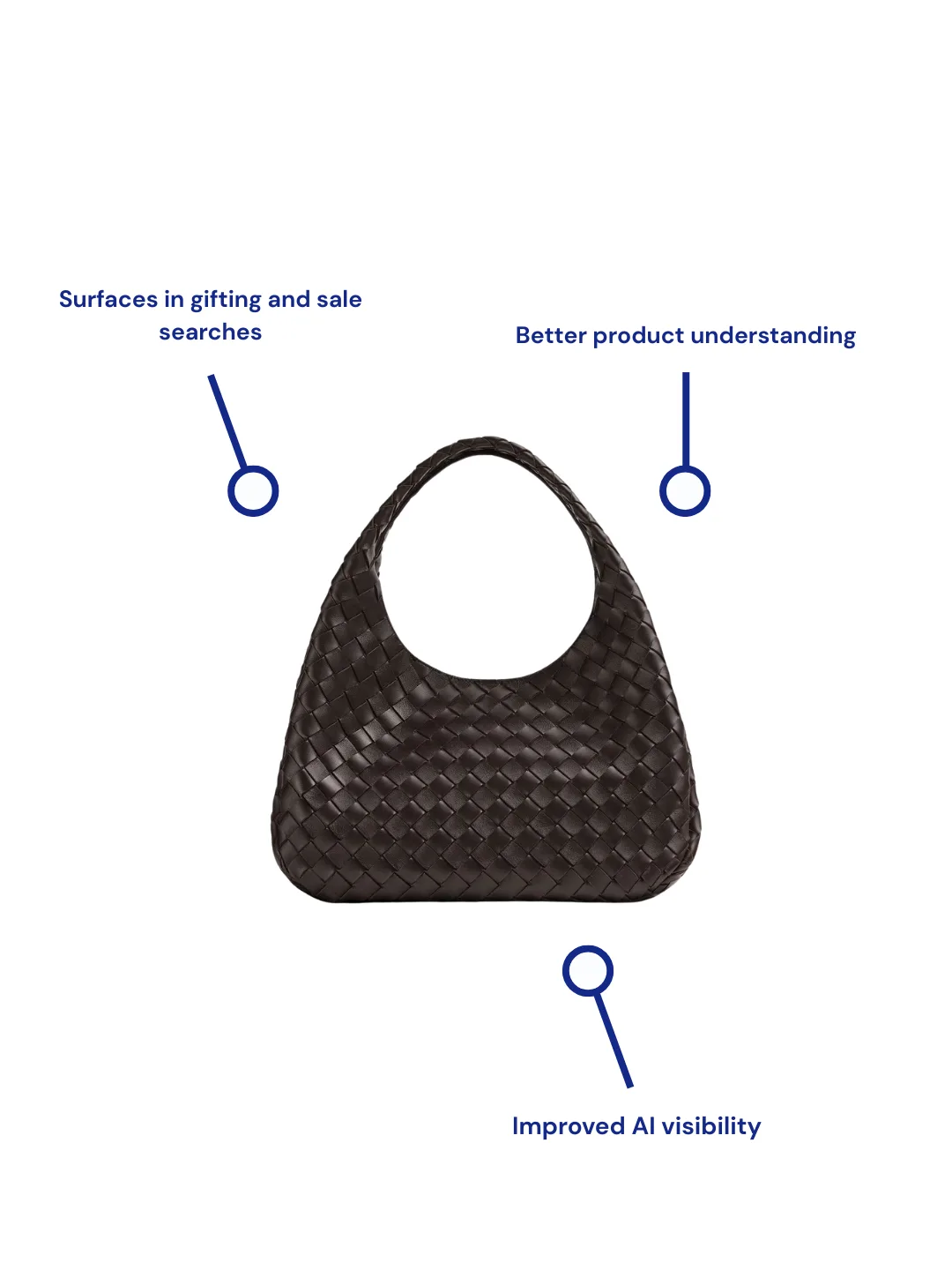 A woven leather bag annotated with three things AI checks before recommending it: whether it surfaces in gifting and sale searches, how well the product is understood, and the resulting AI visibility.