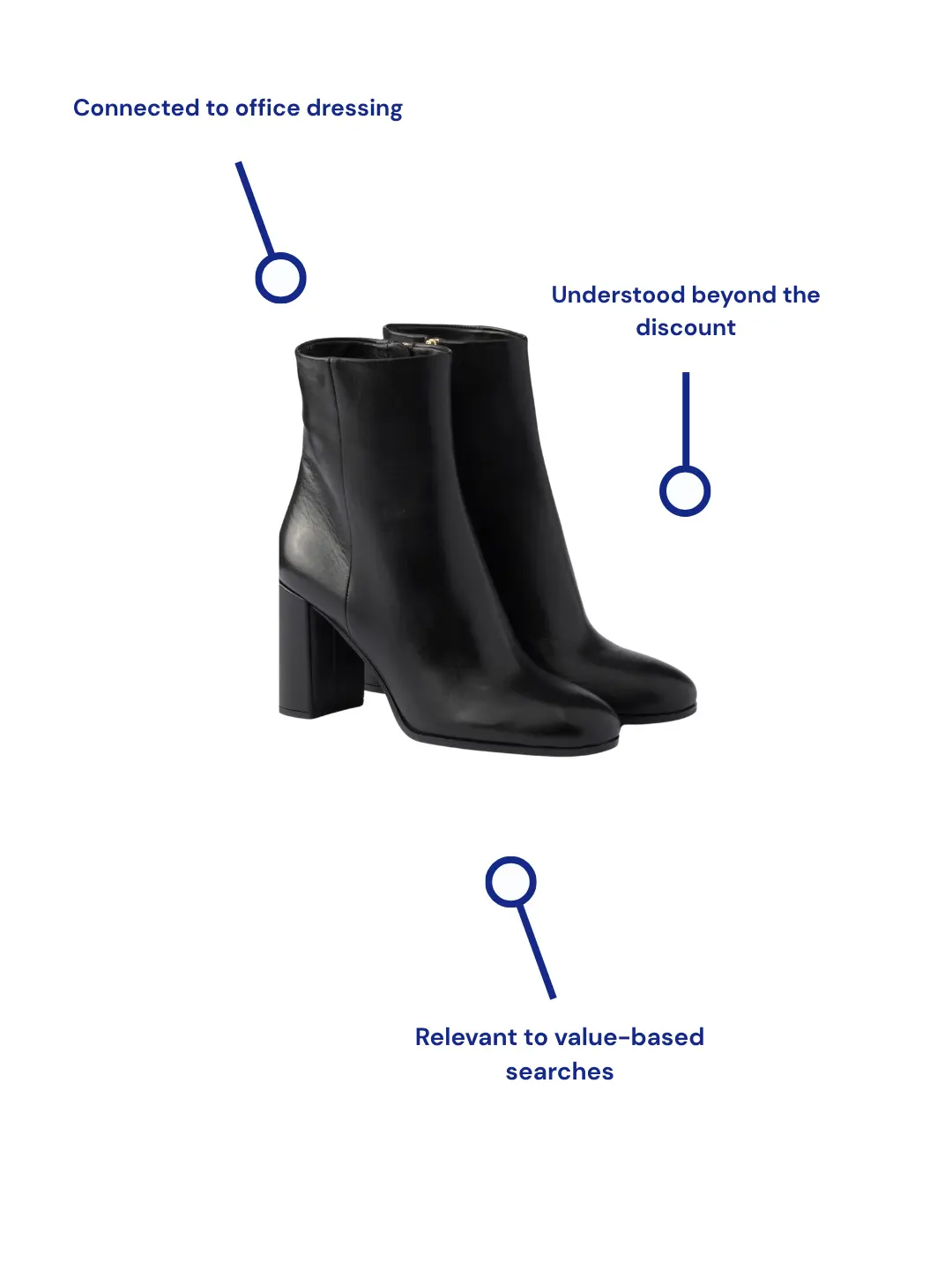 A pair of black leather ankle boots annotated with what an AI agent needs to know before it can recommend them: connected to office dressing, understood beyond the discount, relevant to value-based searches.