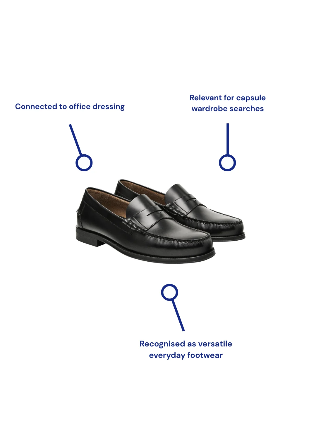 A pair of black leather penny loafers with three callouts: connected to office dressing, relevant for capsule wardrobe searches, recognised as versatile everyday footwear. One product, three different reasons an AI assistant might recommend it.